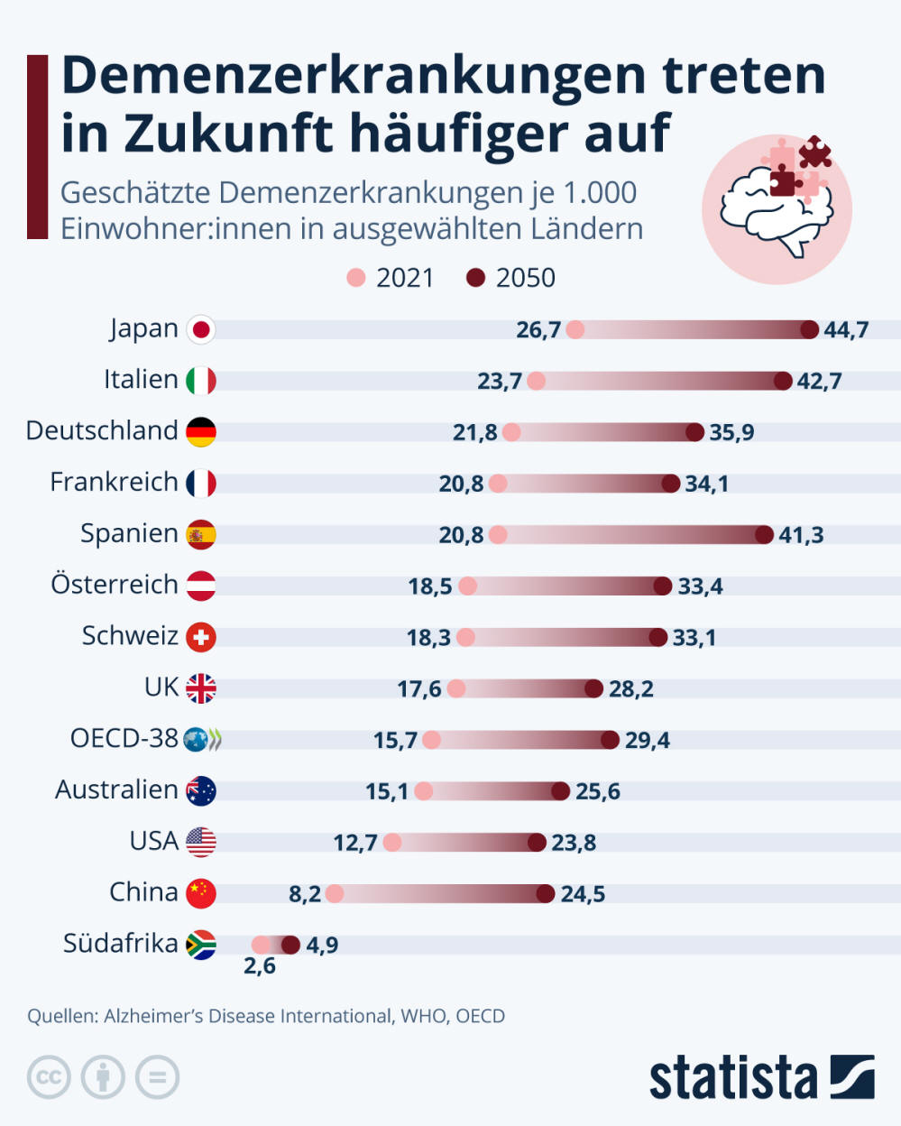 Infografik: Demenzerkrankungen treten in Zukunft häufiger auf | Statista