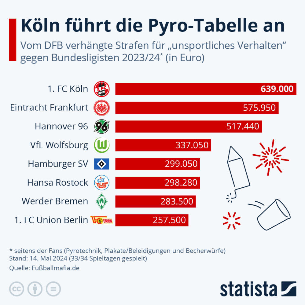 Infografik: Wer wird deutscher Randalemeister? | Statista