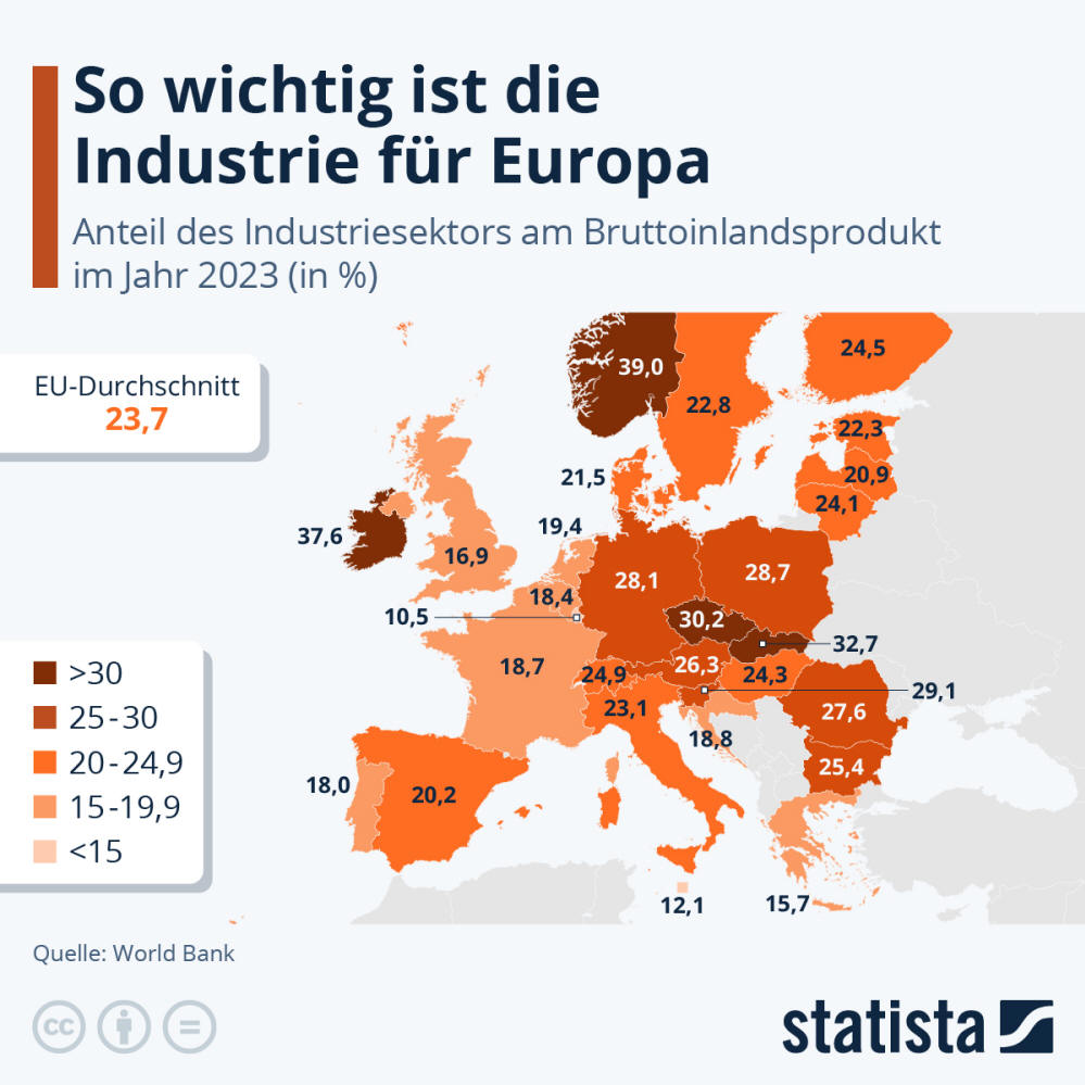 Infografik: So wichtig ist die Industrie für Europa | Statista