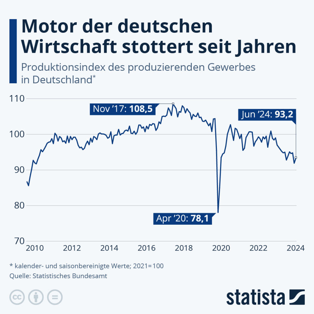 Infografik: Motor der deutschen Wirtschaft stottert seit Jahren | Statista