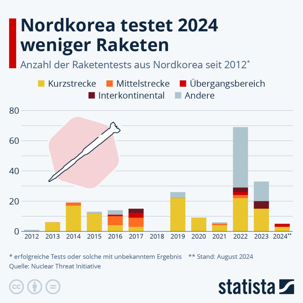 Infografik: Nordkorea testet 2024 weniger Raketen | Statista