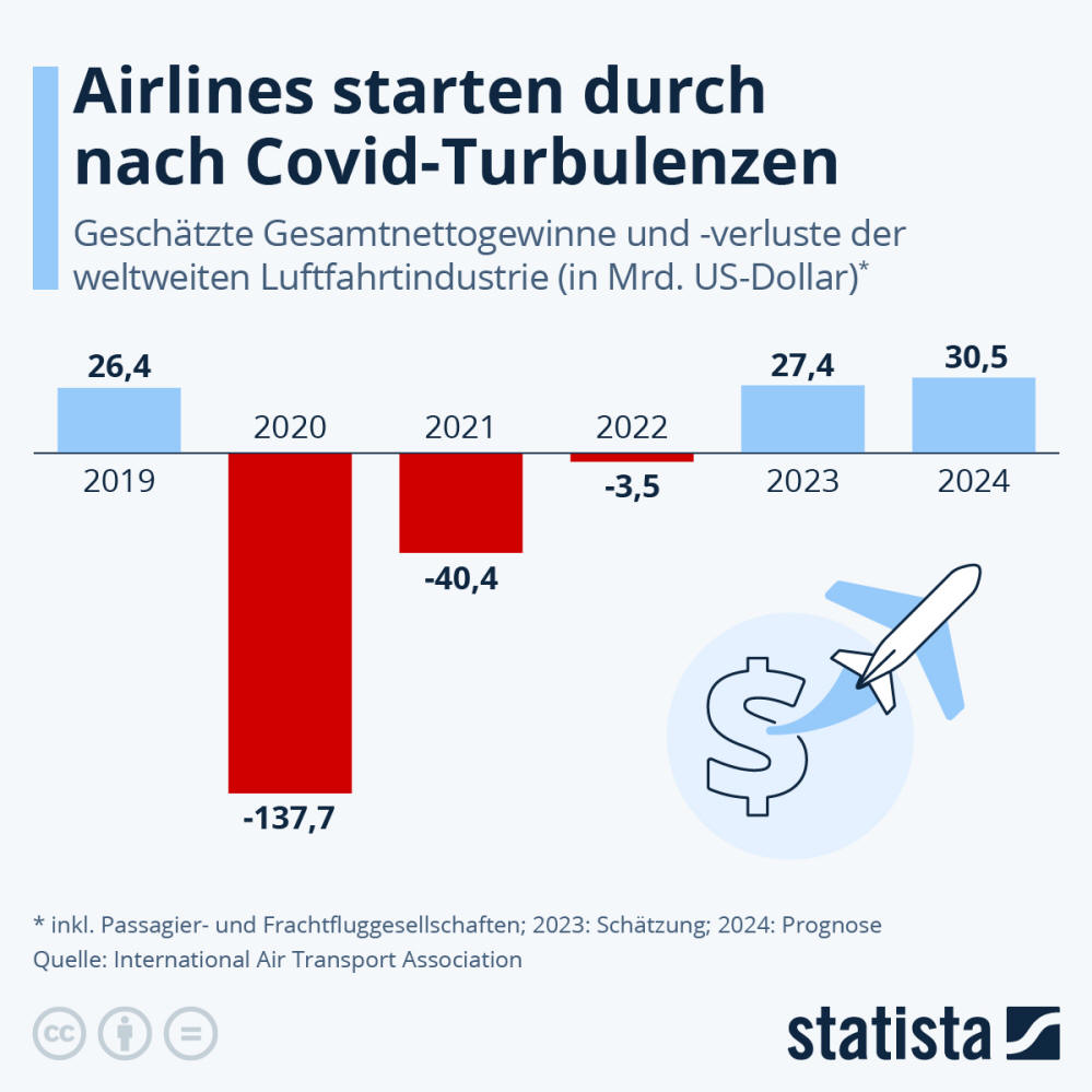 Infografik: Airlines starten durch nach Covid-Turbulenzen | Statista