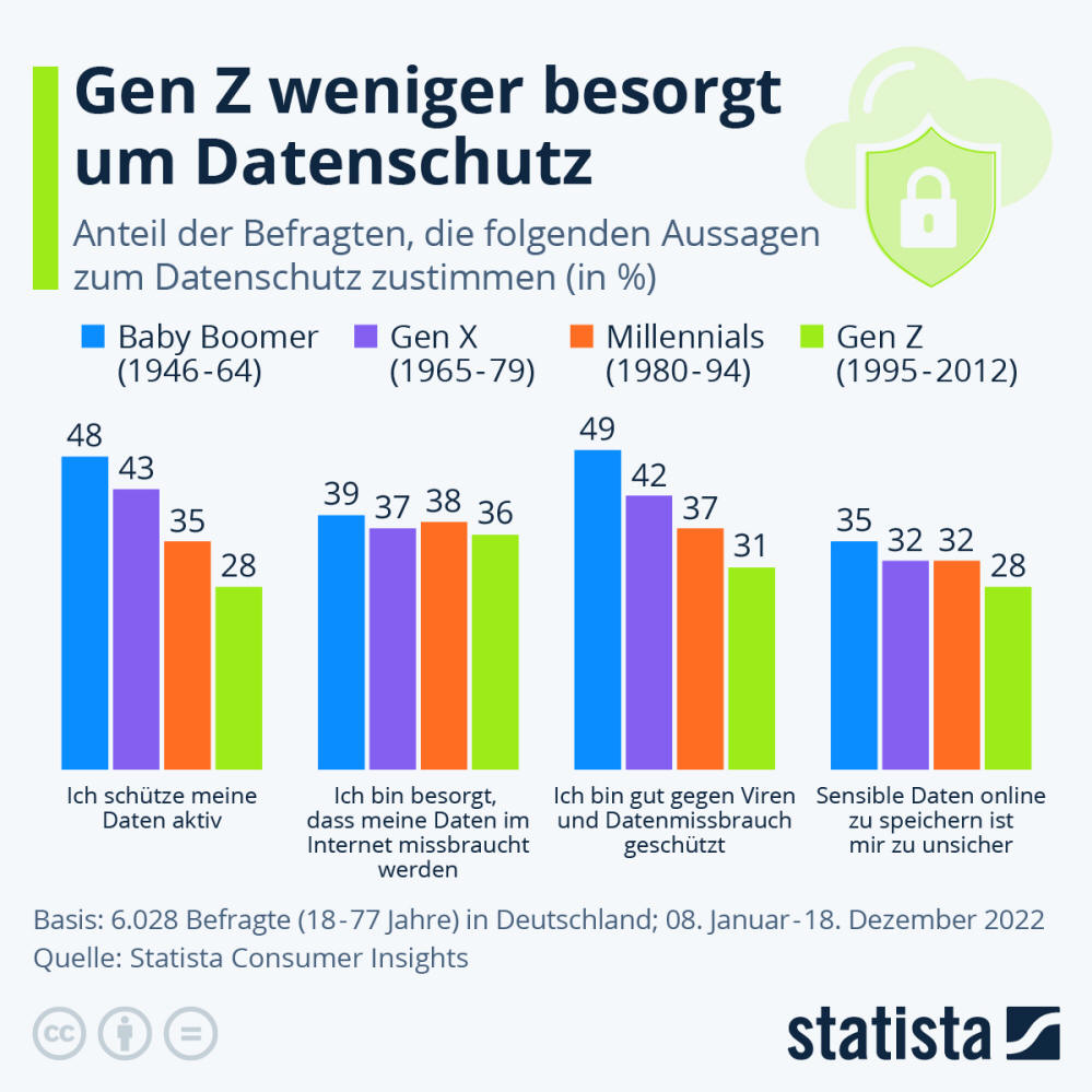 Infografik: Gen Z weniger besorgt um Datenschutz | Statista