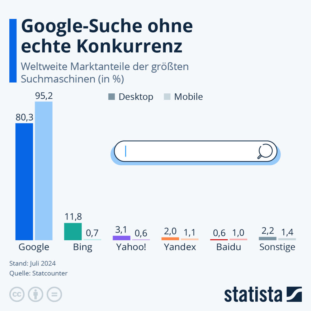 Infografik: Google-Suche ohne echte Konkurrenz | Statista