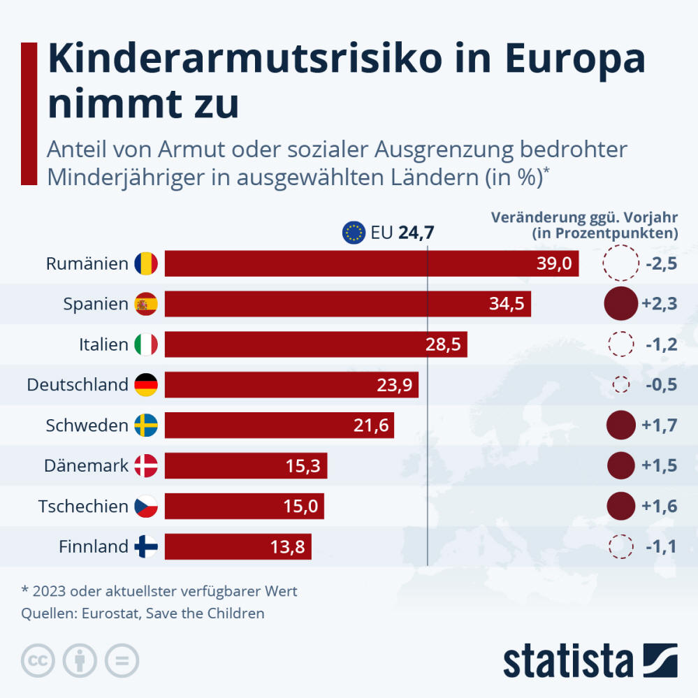 Infografik: Kinderarmutsrisiko in Europa nimmt zu | Statista