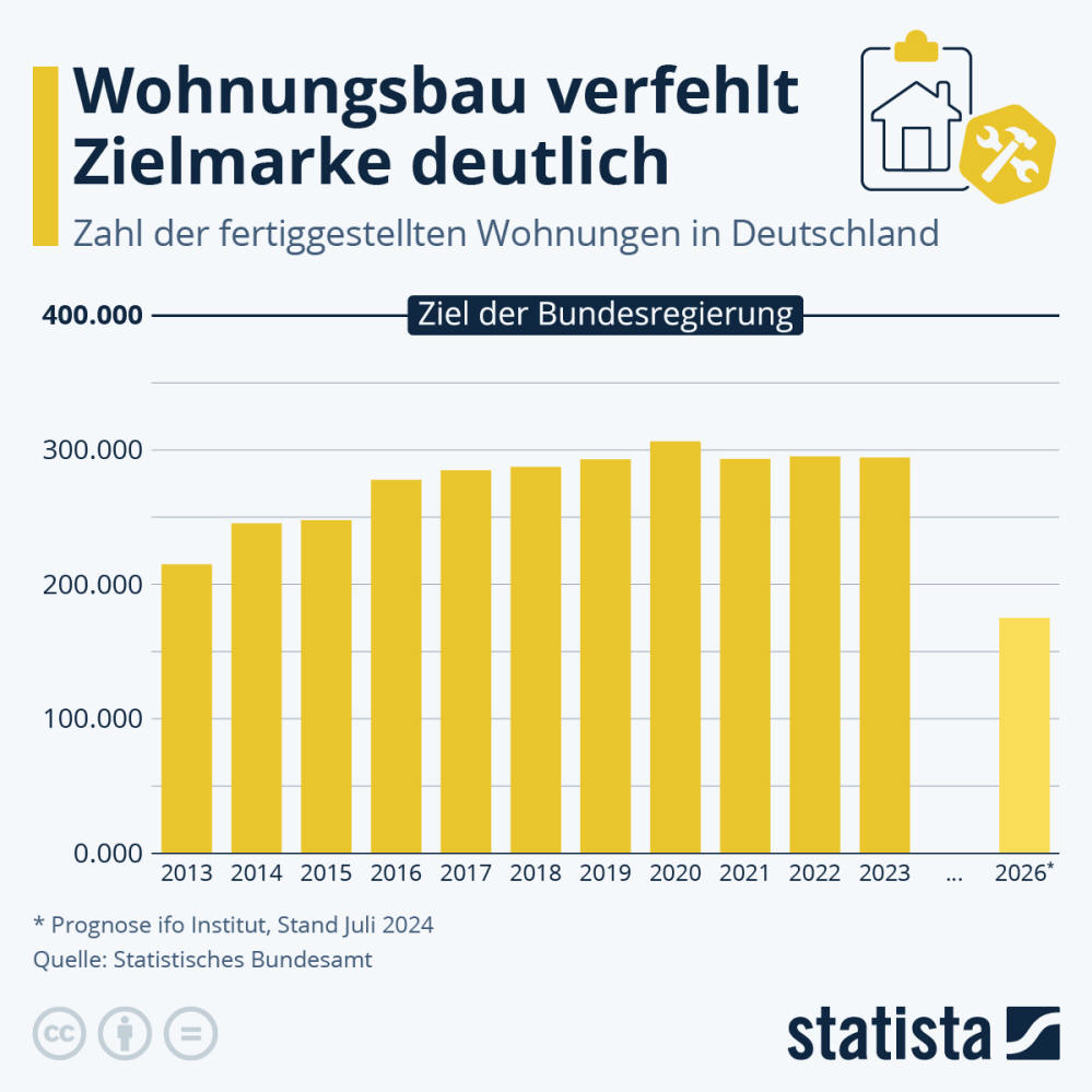 Infografik: Wohnungsbau verfehlt Zielmarke | Statista