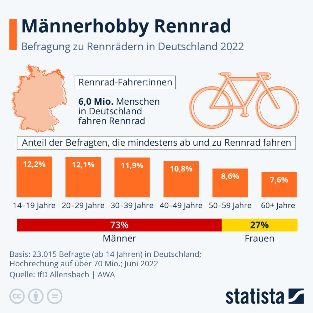 Infografik: Männerhobby Rennrad | Statista