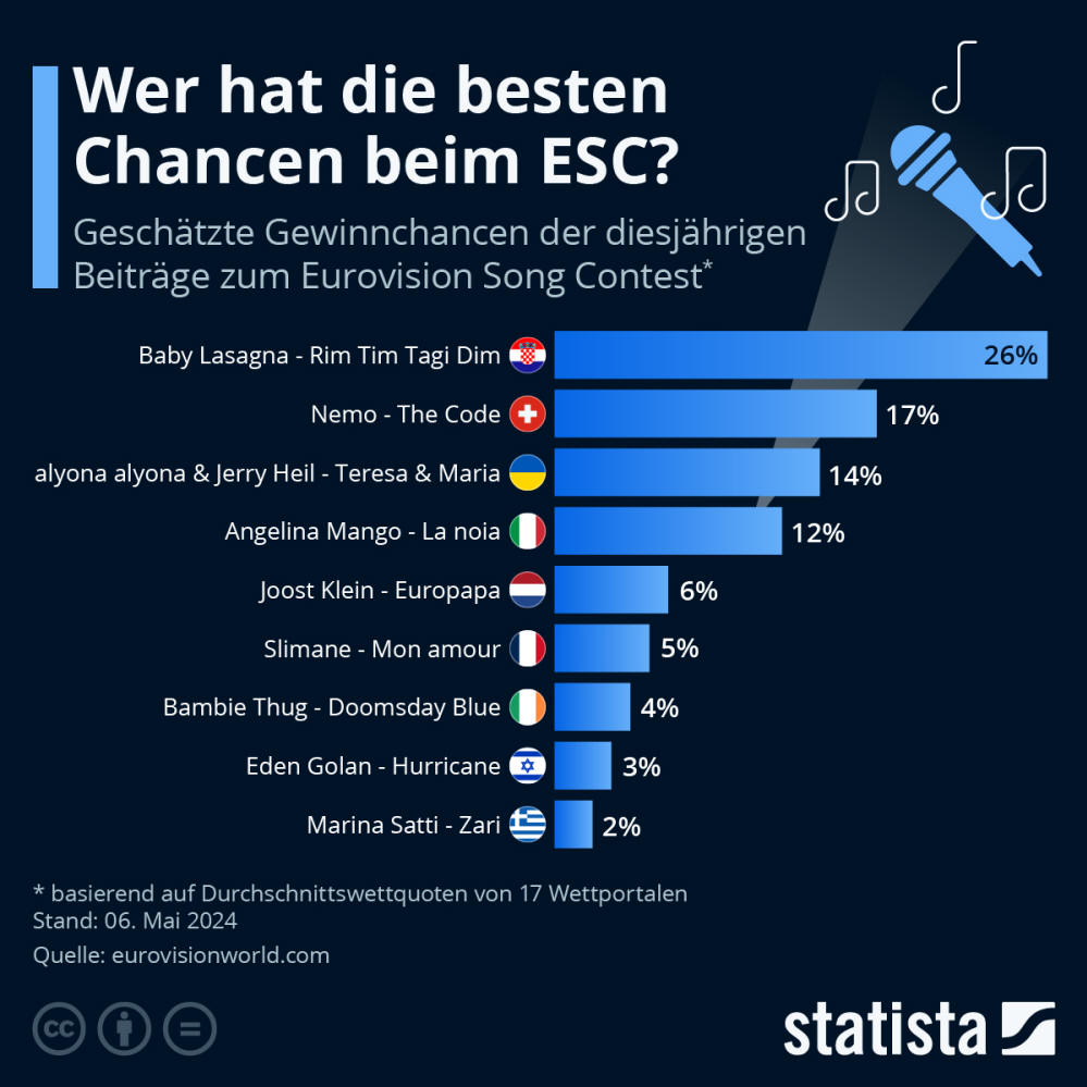 Infografik: Wer hat die besten Chancen beim ESC? | Statista