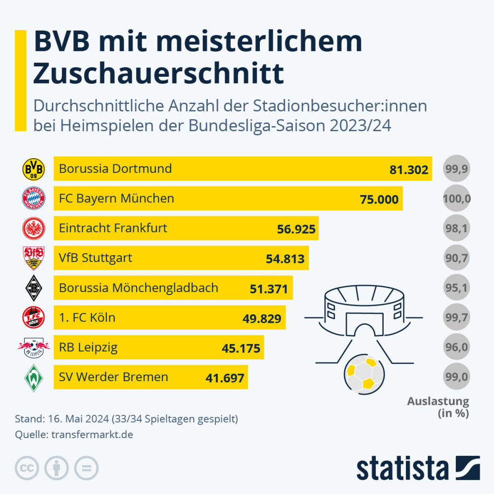 Infografik: BVB mit meisterlichem Zuschauerschnitt | Statista