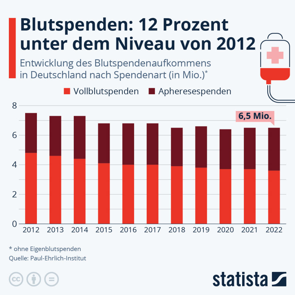 Infografik: Wie viel Blut wird in Deutschland gespendet? | Statista