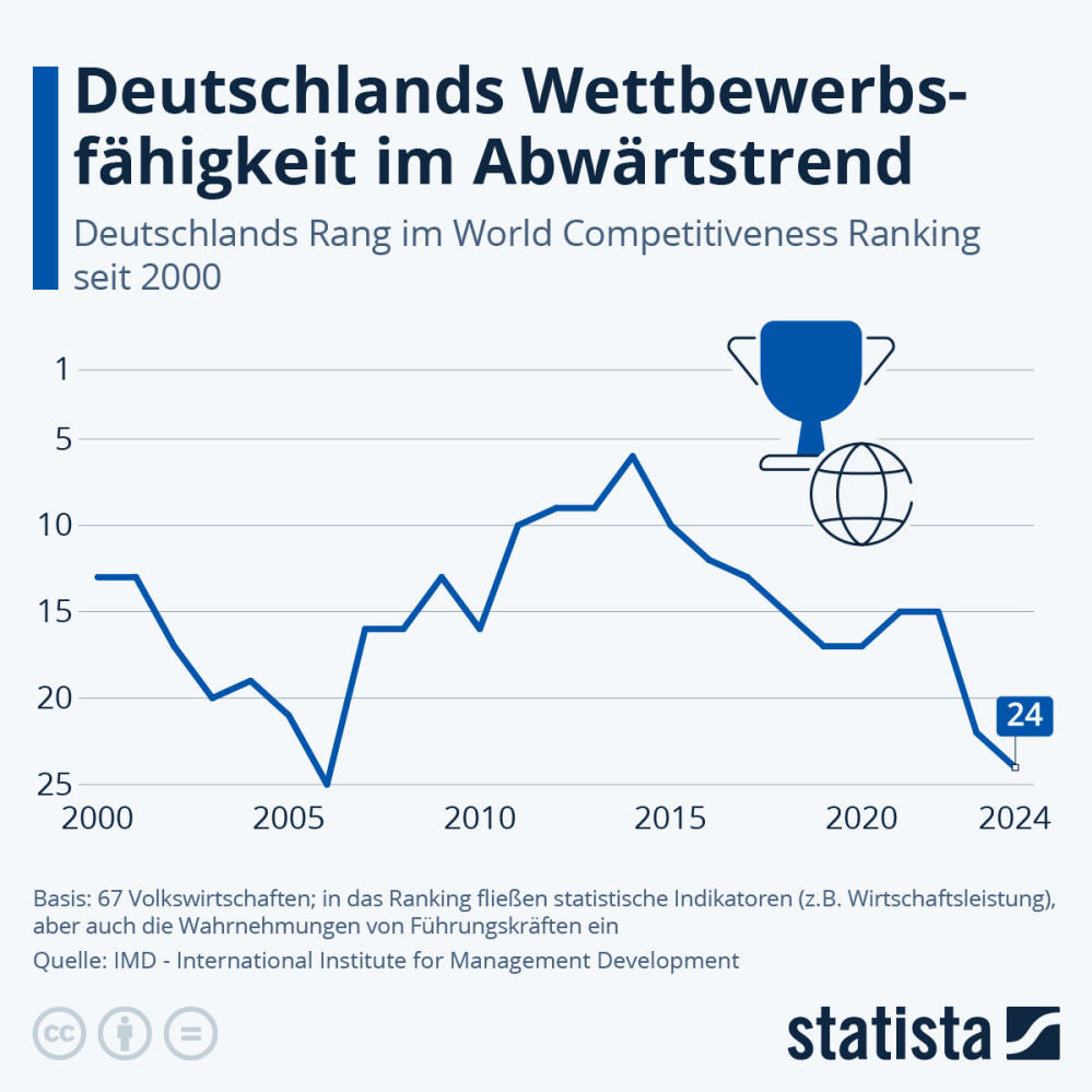 Infografik: Wie entwickelt sich Deutschland Wettbewerbsfähigkeit? | Statista