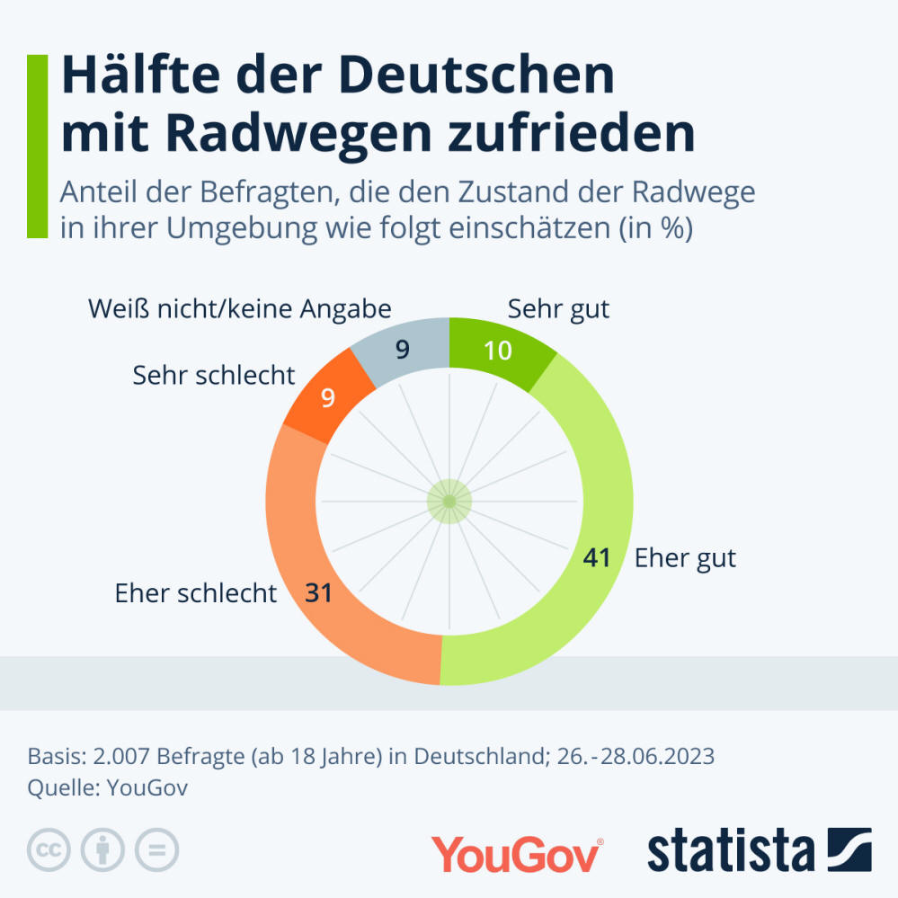 Infografik: Hälfte der Deutschen mit Radwegen zufrieden | Statista