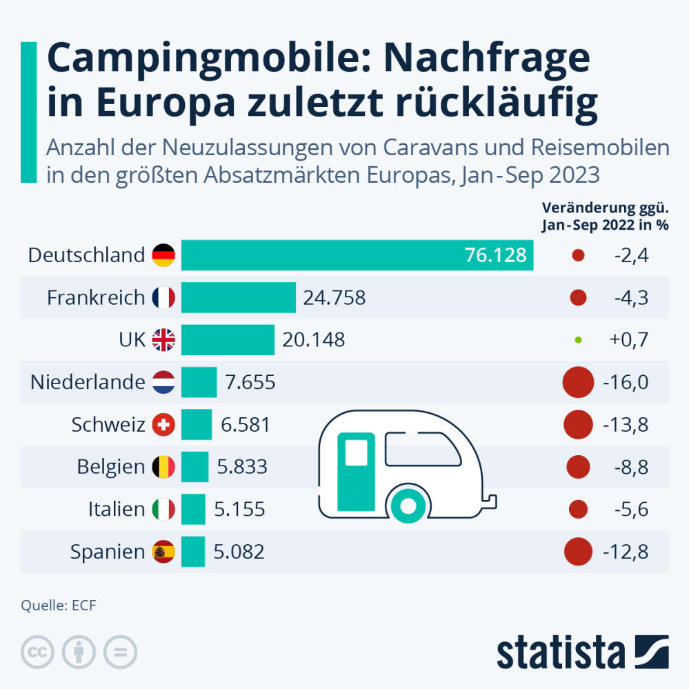 Infografik: Wie hoch ist die Nachfrage nach Campingmobilen? | Statista