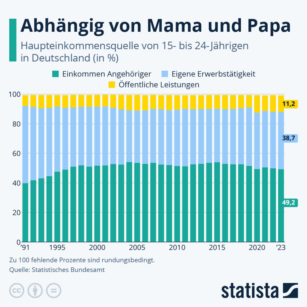 Infografik: Abhängig von Mama und Papa | Statista