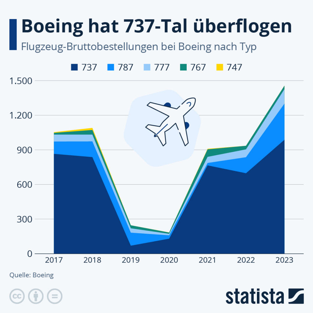 Infografik: Boeing hat 737-Tal überflogen | Statista