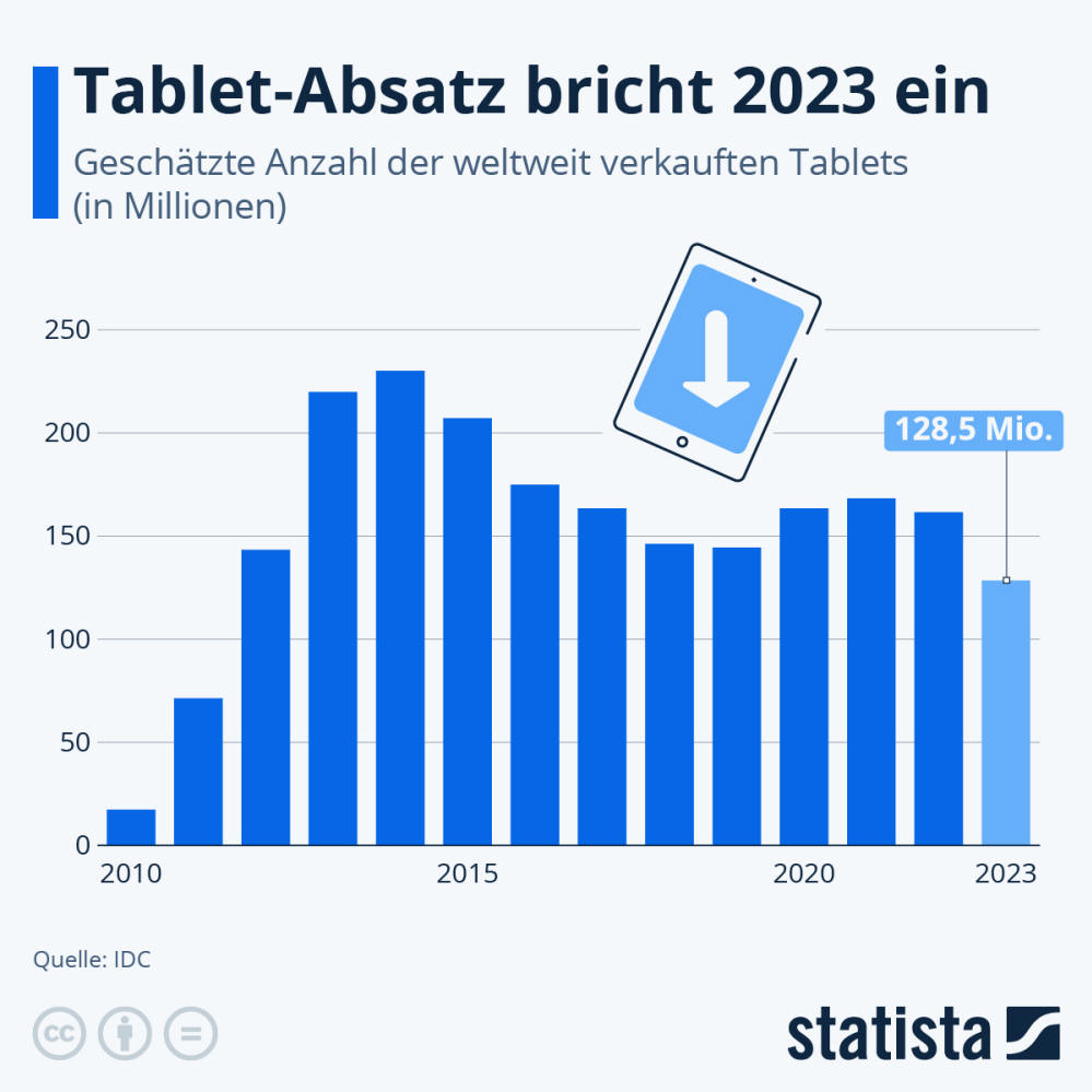 Infografik: Wie entwickelt sich der Tablet-Markt? | Statista