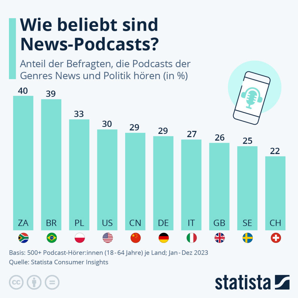 Infografik: Wie beliebt sind News-Podcasts | Statista