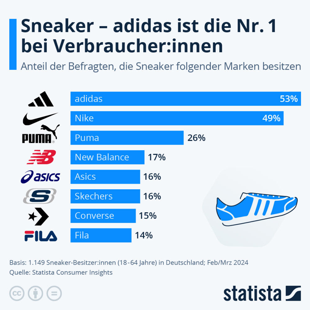 Infografik: Welche Sneaker sind in Deutschland populär? | Statista