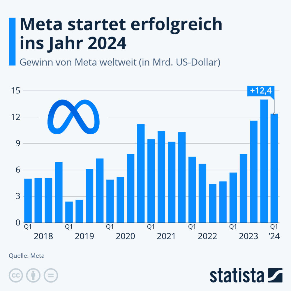 Infografik: Meta startet erfolgreich ins Jahr 2024 | Statista