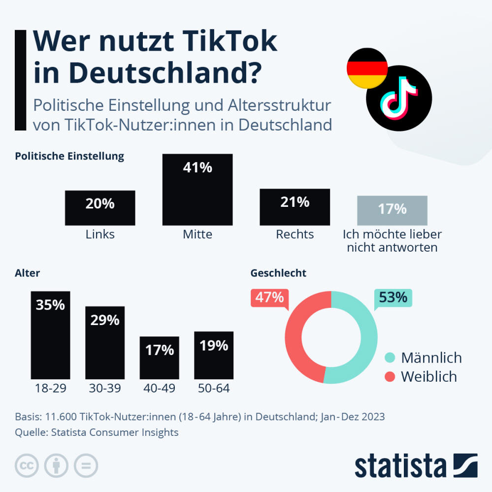 Infografik: Wer nutzt TikTok in Deutschland? | Statista