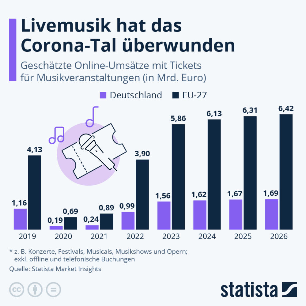 Infografik: Livemusik hat das Corona-Tal überwunden | Statista