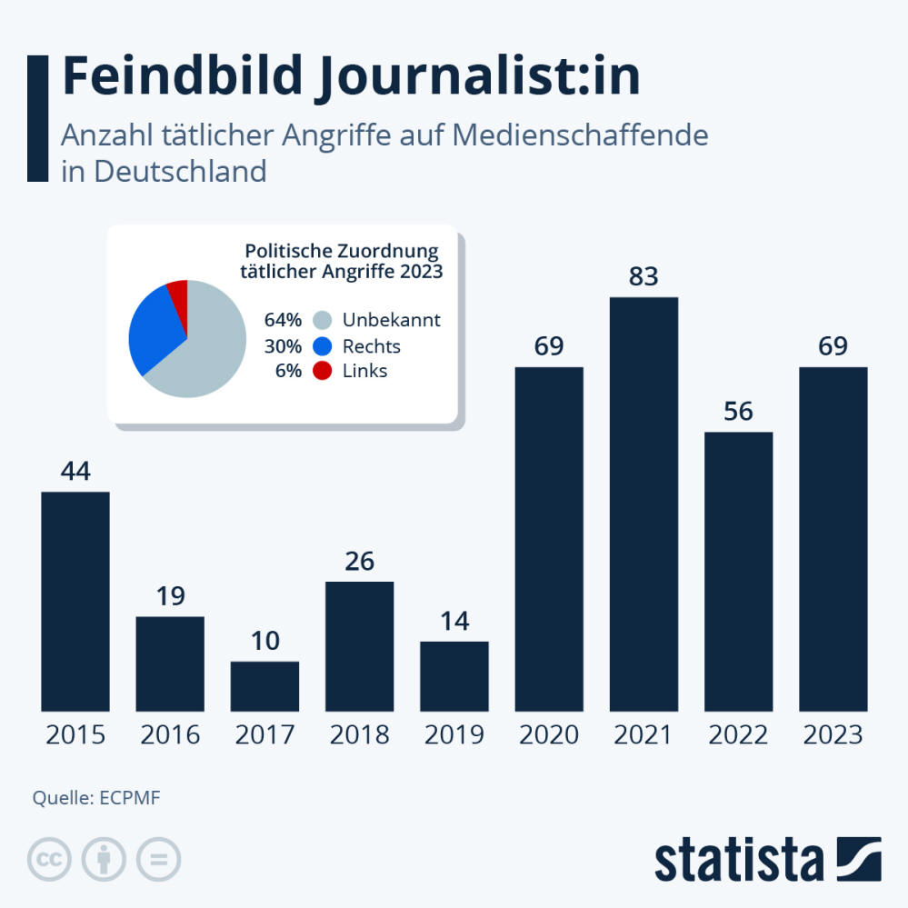 Infografik: Wie oft werden Journalist:innen angegriffen? | Statista