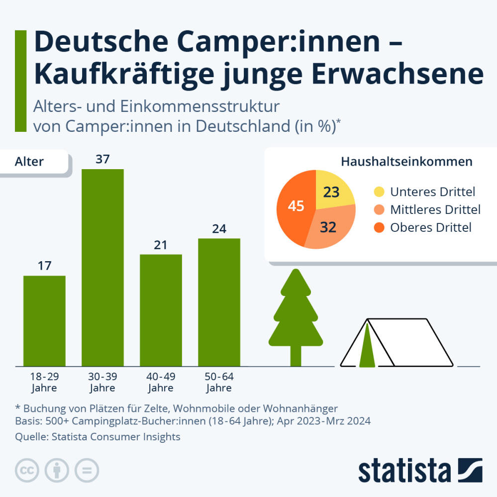 Infografik: Camping - eine Frage des Alters? | Statista