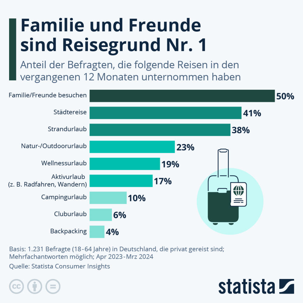 Infografik: Was für Reisen machen die Deutschen? | Statista