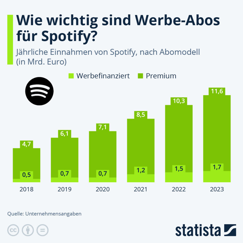 Infografik: Wie wichtig sind Werbe-Abos für Spotify? | Statista
