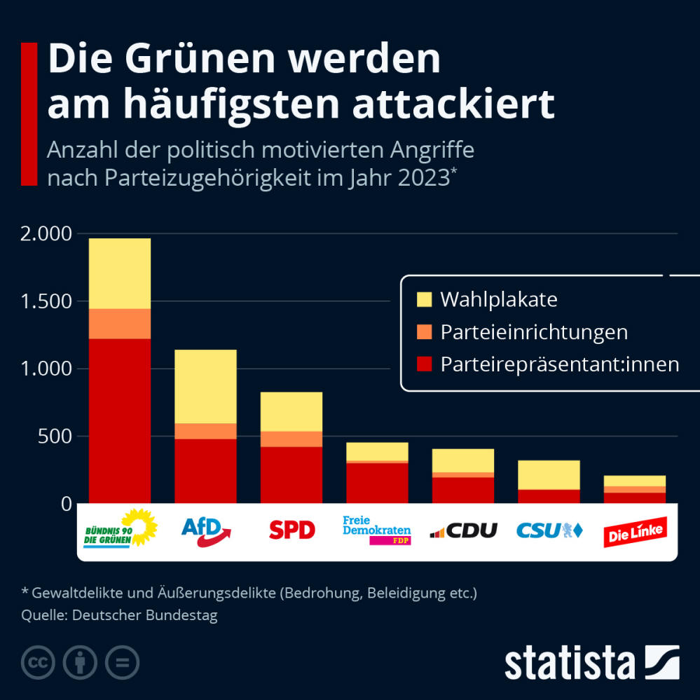 Infografik: Die Grünen werden am häufigsten attackiert | Statista