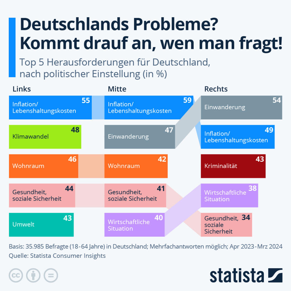 Infografik: Was sind Deutschlands größte Herausforderungen? | Statista