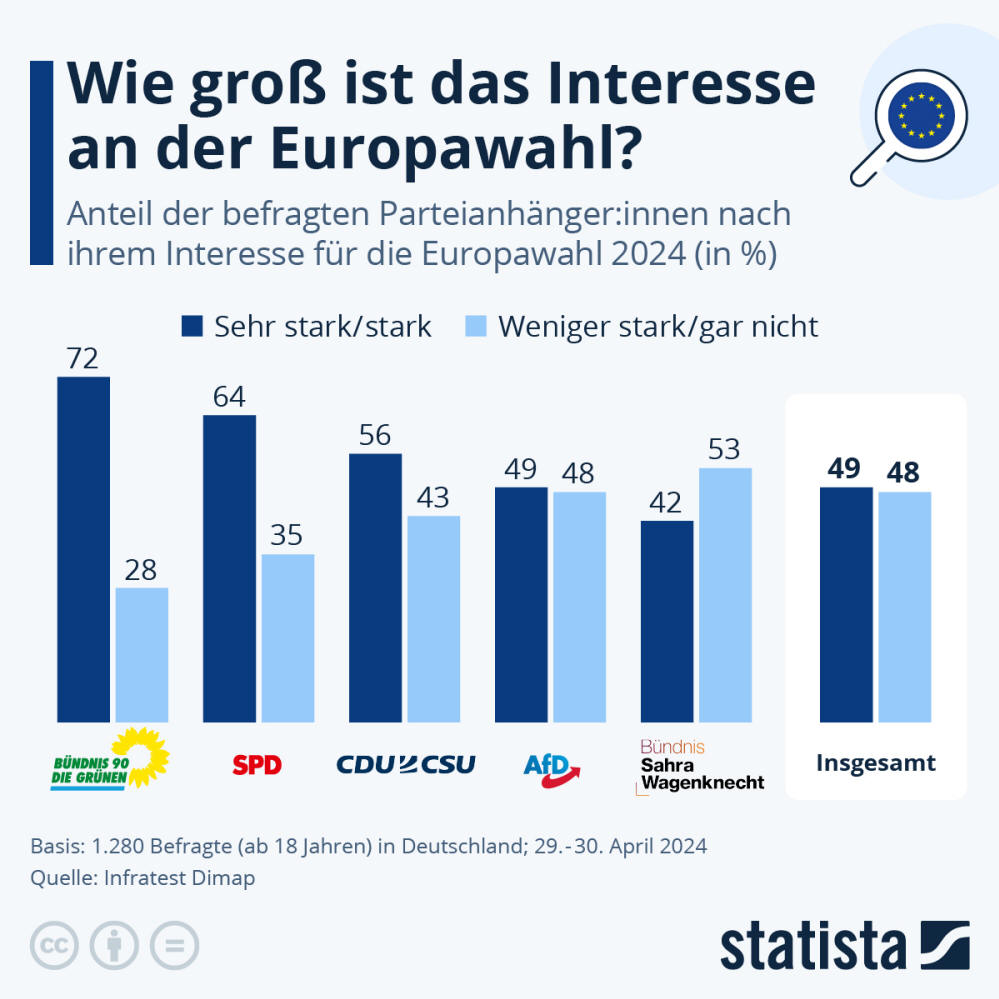 Infografik: Wie groß ist das Interesse an der Europawahl? | Statista