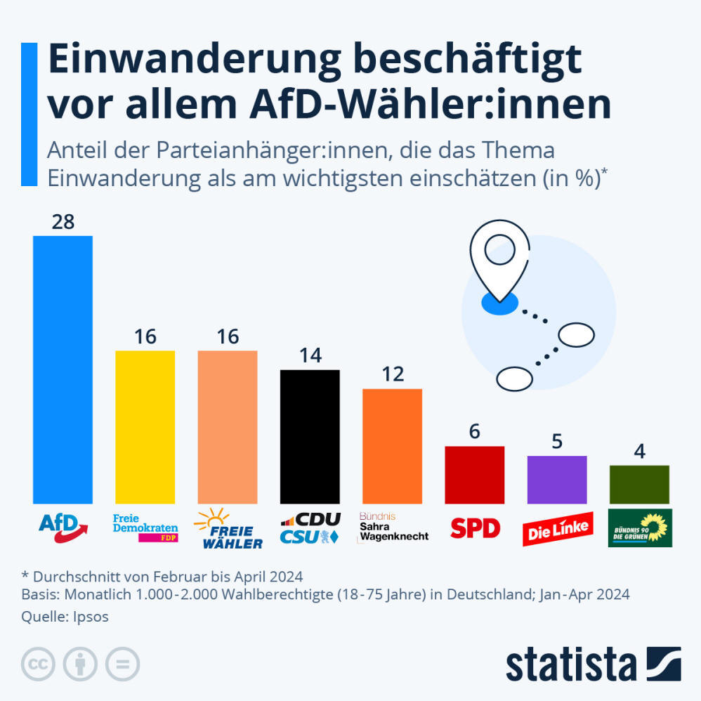 Infografik: Einwanderung beschäftigt vor allem AfD-Wähler:innen | Statista