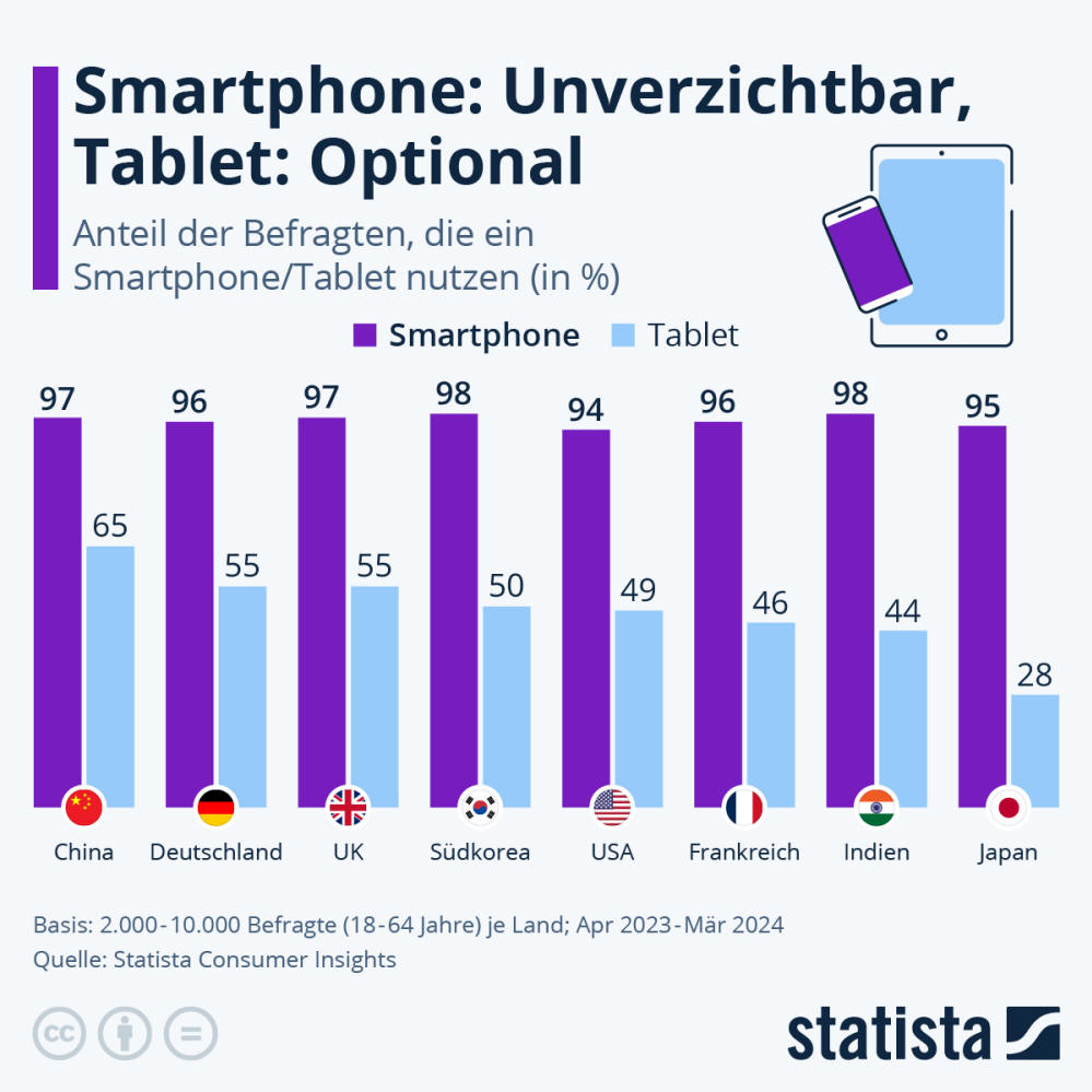Infografik: Smartphone: Unverzichtbar, Tablet: Optional | Statista