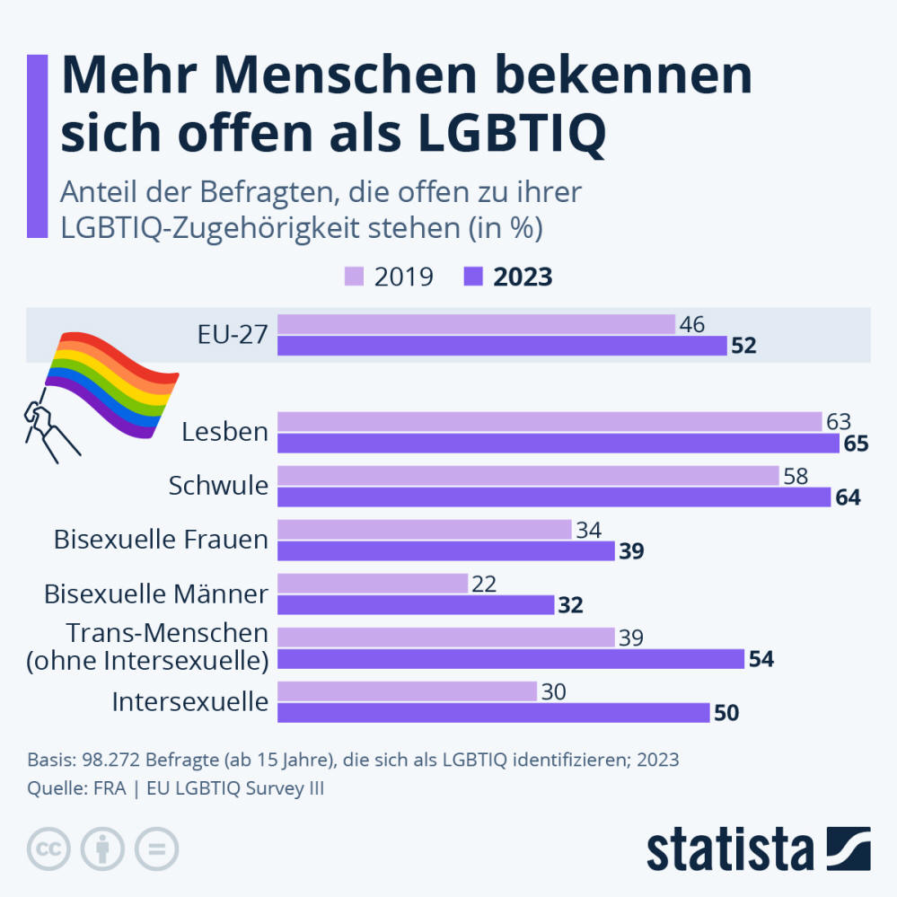 Infografik: Mehr Menschen in Europa identifizieren sich offen als LGBTIQ | Statista