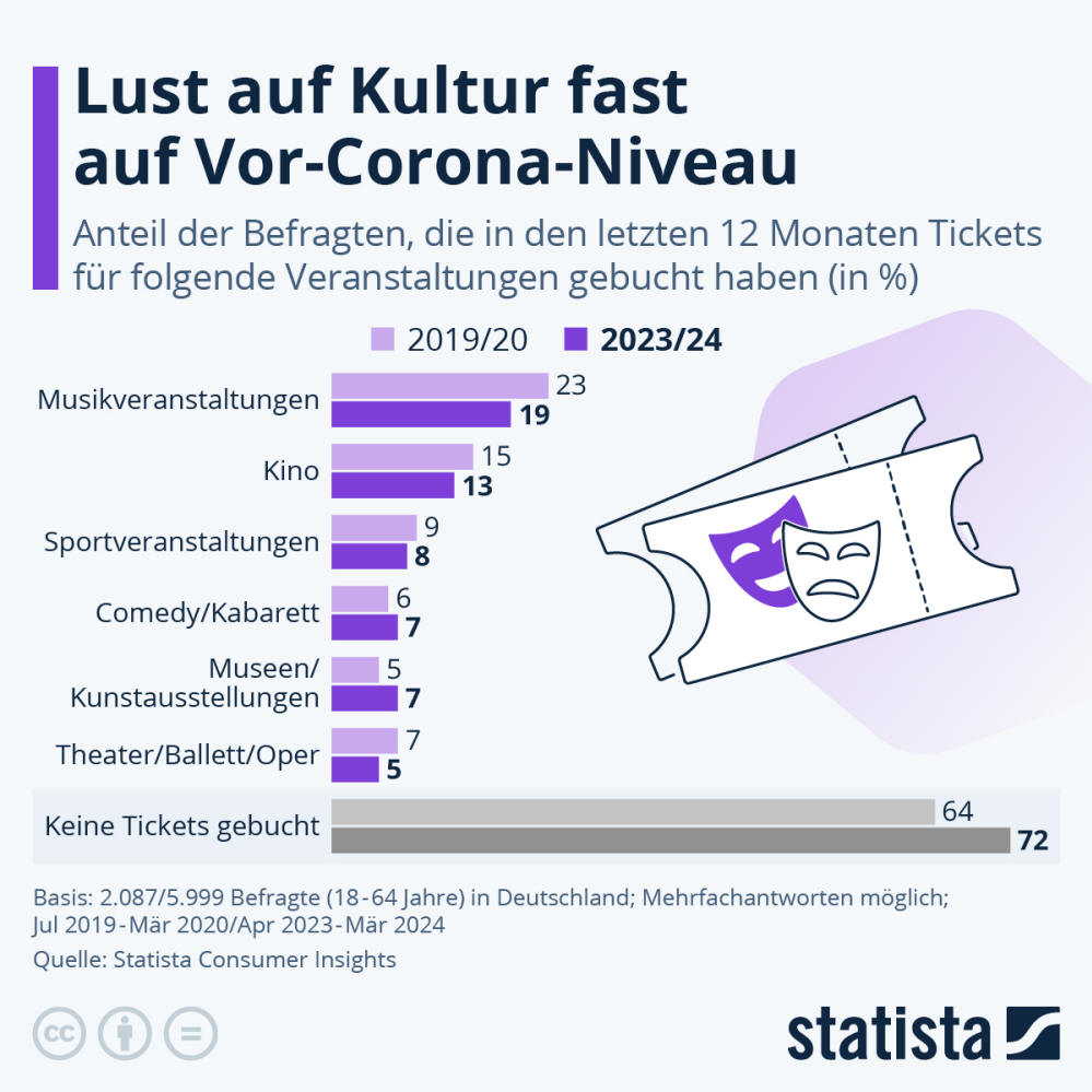Infografik: Welche Tickets kaufen die Menschen in Deutschland? | Statista