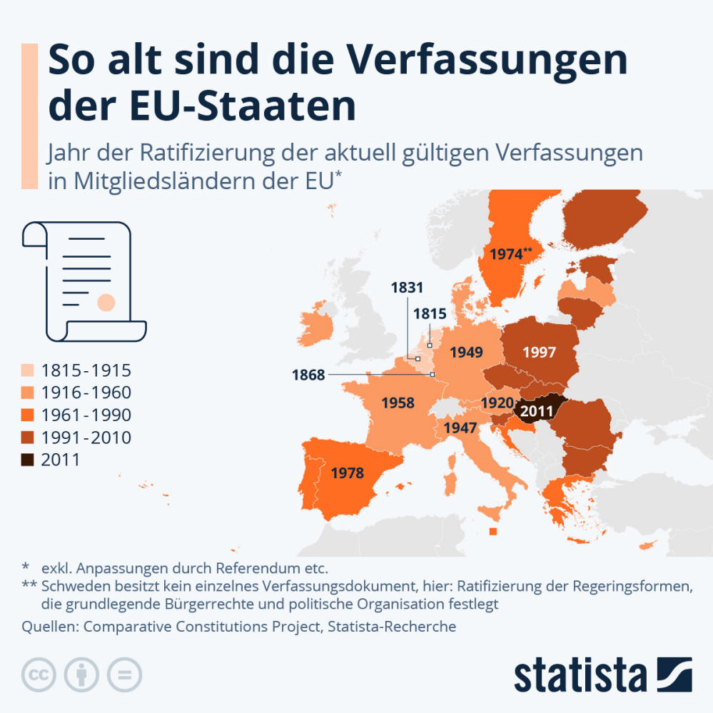 Infografik: So alt sind die Verfassungen der EU-Staaten | Statista
