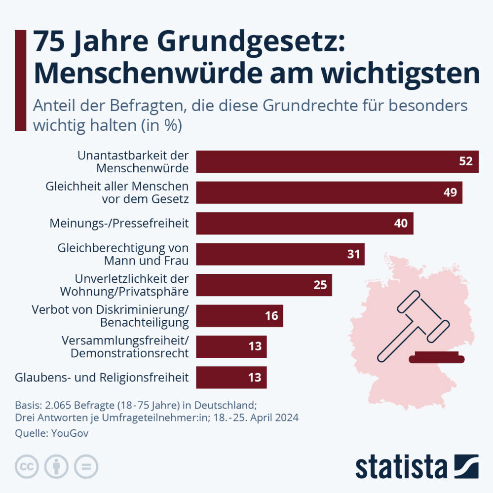 Infografik: 75 Jahre Grundgesetz: Menschenwürde am wichtigsten | Statista
