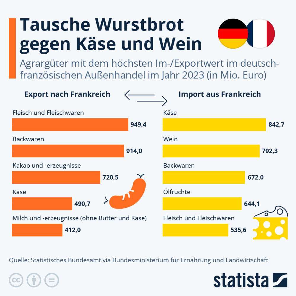 Infografik: Was Deutschland nach Frankreich ex- und aus Frankreich importiert | Statista