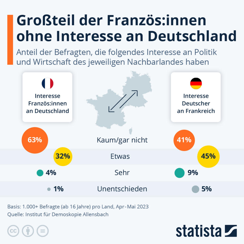 Infografik: Großteil der Französ:innen ohne Interesse an Deutschland | Statista