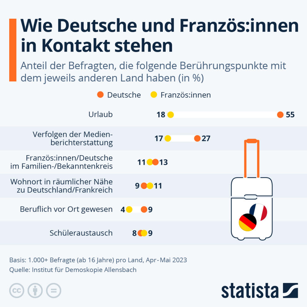 Infografik: Wie Deutsche und Französ:innen in Kontakt stehen | Statista
