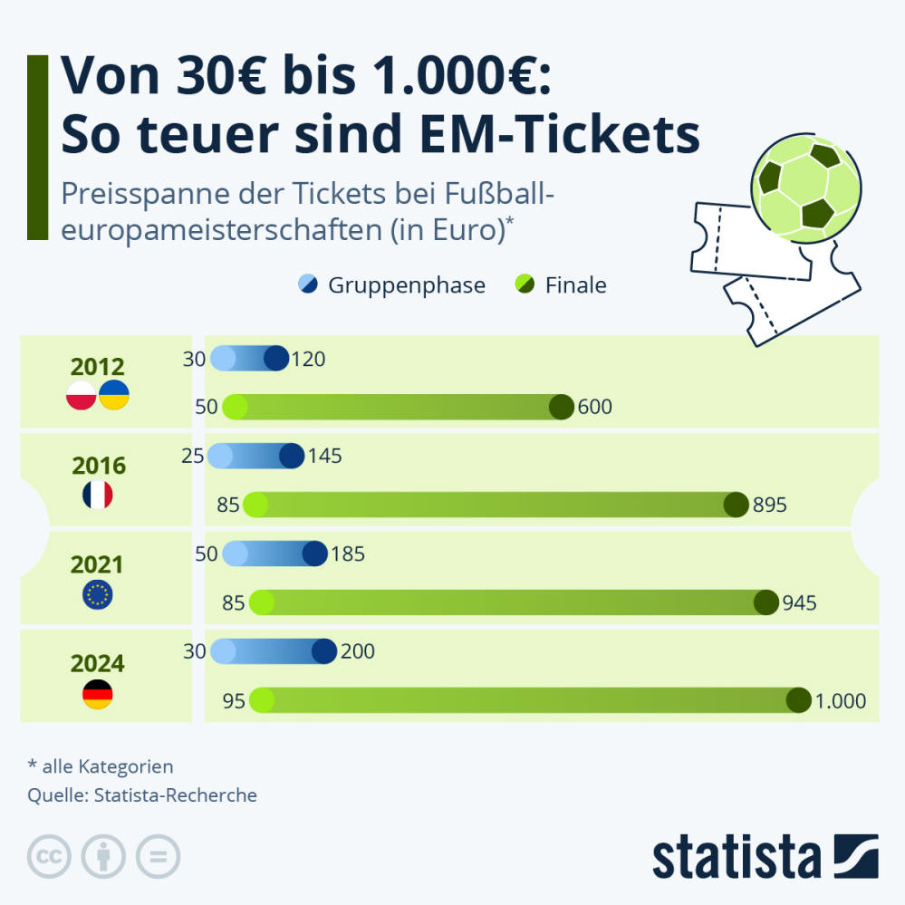 Infografik: Von 30€ bis 1.000€: So teuer sind EM-Tickets | Statista