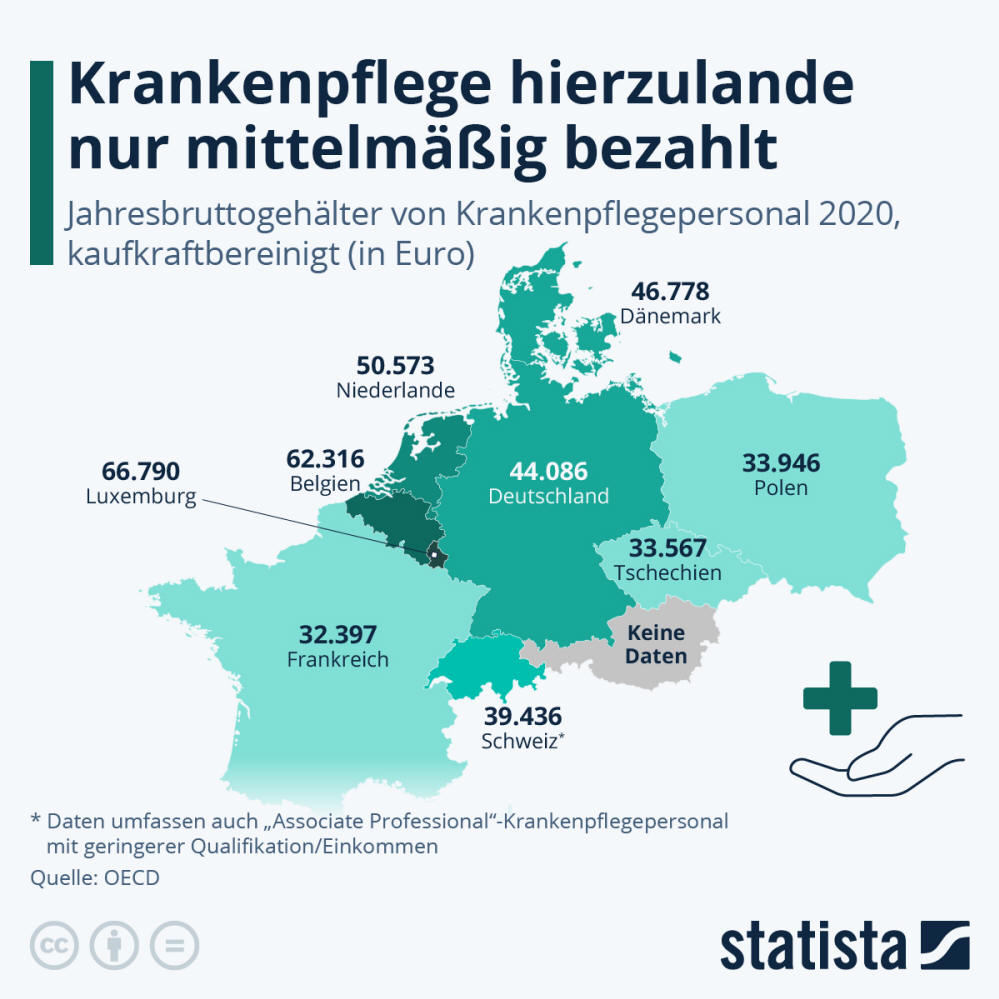 Infografik: Krankenpflege hierzulande nur mittelmäßig bezahlt | Statista