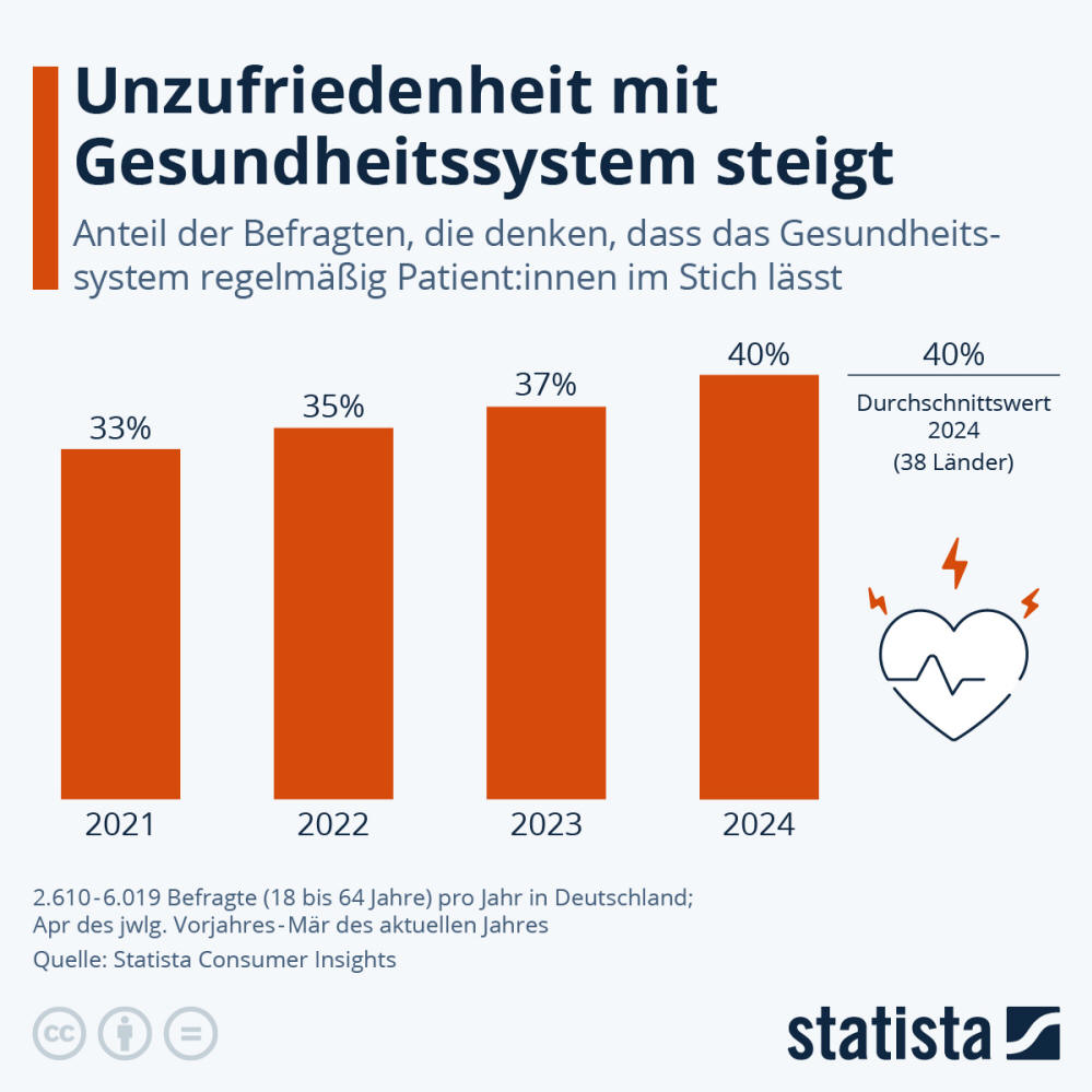 Infografik: Unzufriedenheit mit deutschem Gesundheitssystem steigt | Statista