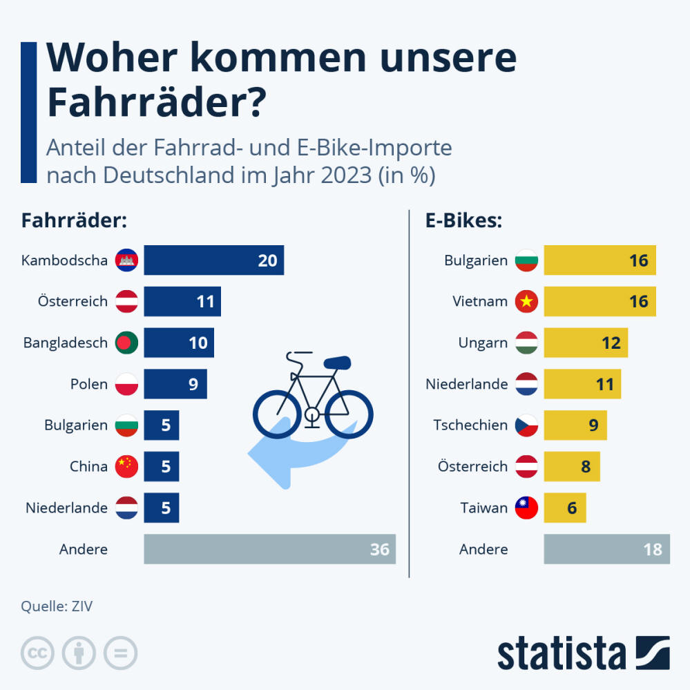 Infografik: Woher kommen unsere Fahrräder? | Statista