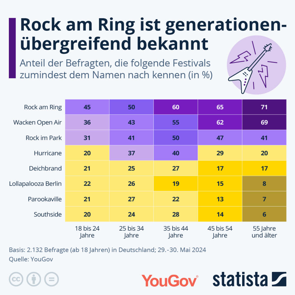 Infografik: Welche deutschen Festivals sind am bekanntesten? | Statista
