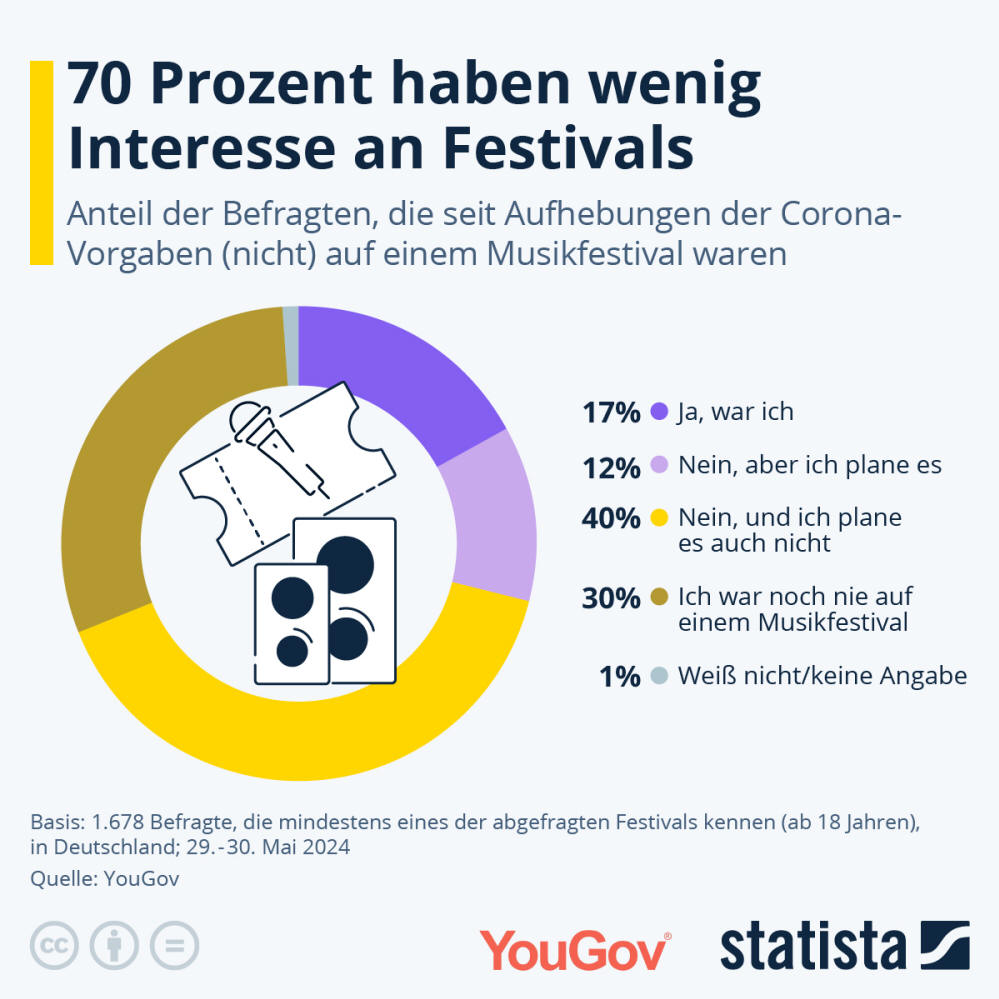 Infografik: 70 Prozent haben wenig Interesse an Festivals | Statista