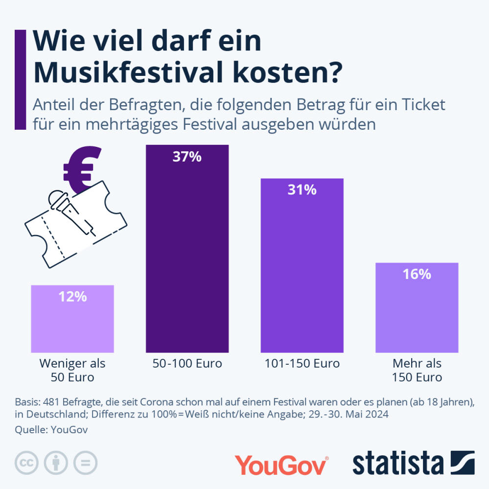 Infografik: Wie viel darf ein Musikfestival kosten? | Statista