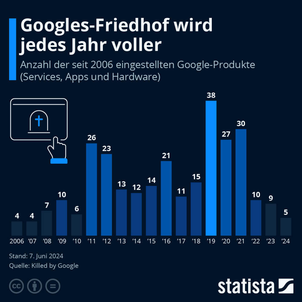 Infografik: Wie viele Produkte hat Google eingestellt? | Statista