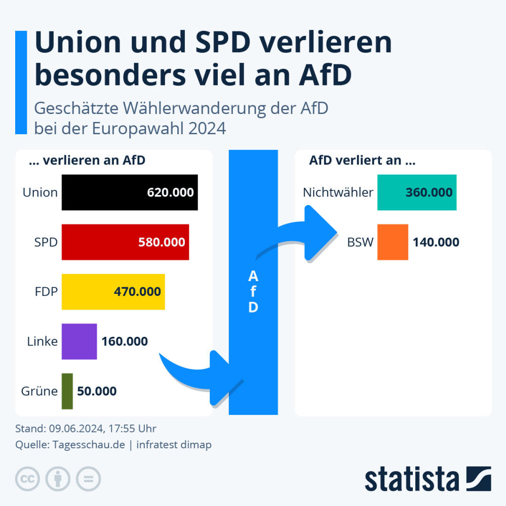 Infografik: Union und SPD verlieren besonders viel an AfD | Statista